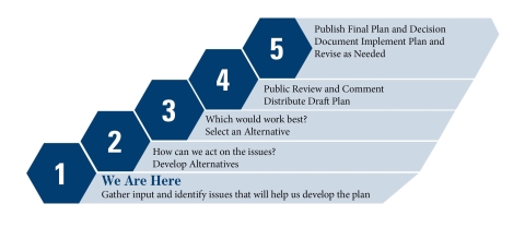 List of 5 steps taken in proposed land expansion