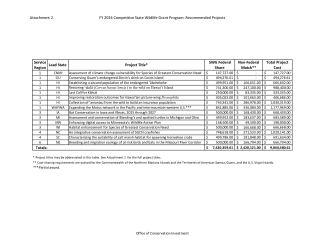 FY2024 C-SWG Recommended Projects Table