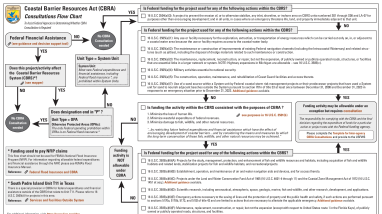 Coastal Barrier Resources Act Project Consultation Flow Chart