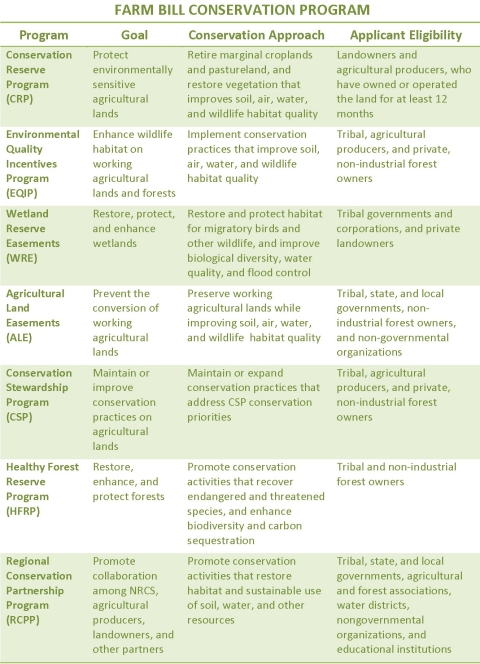 Chart showing details of the Farm Bill Conservation Programs