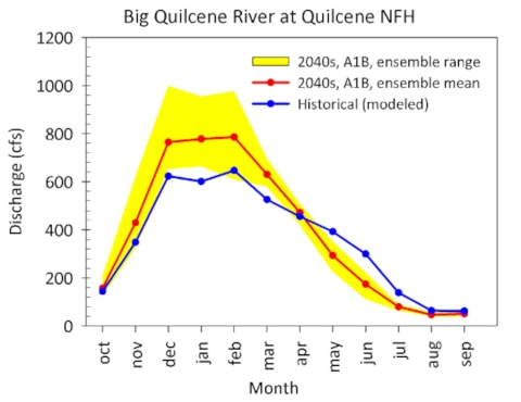 How will climate change affect fish populations and how we manage them?