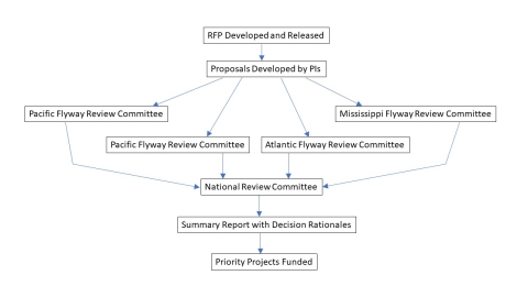 Webless Migratory Game Bird Program proposal review process