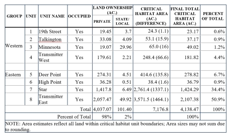 How many acres did the Service designate as Panama City crayfish’s critical habitat.