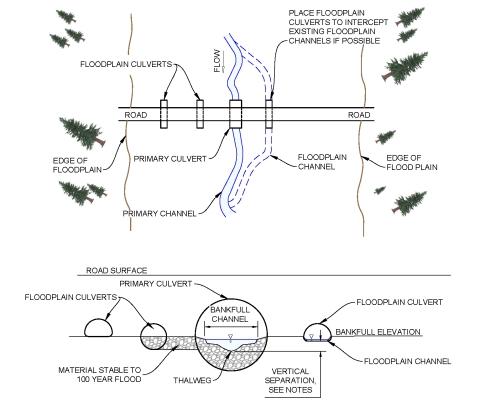 two diagrams showing overhead of a crossing within a channel and a cross section of bankfull channel with various culverts