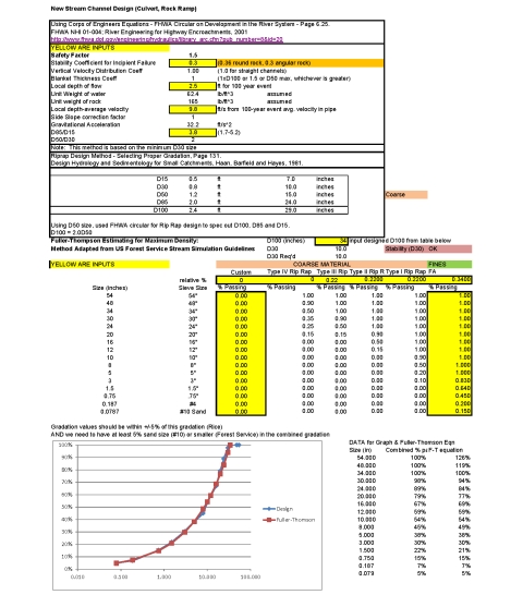 tables showing how to size streambed material in culvert design