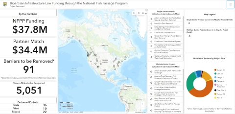 A graphic showing the interface of a GIS based dashboard. It contains a map in the center, large numbers displaying funding amounts, a list of projects, and a chart detailing types of projects being included. 