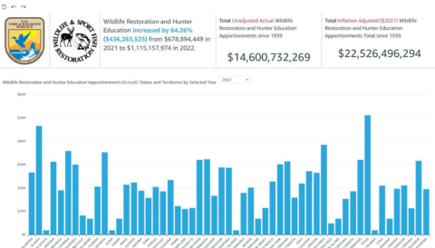 WSFR data dashboard for 2022 Wildlife Restoration and Hunter Education. 