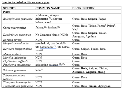 A chart that list the species listed in the draft recovery plan.