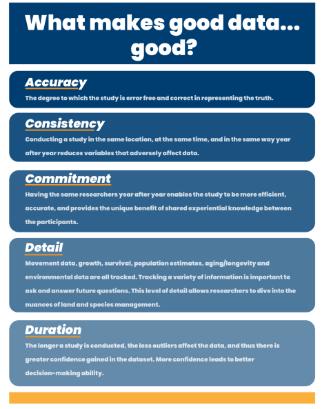 What makes good data... good?  Accuracy: The degree to which the study is error free and correct in representing the truth.  Consistency: Conducting a study in the same location, at the same time, and in the same way year after year reduces variables that adversely affect data.  Commitment: Having the same research