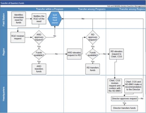 Transfer of quarters funds diagram showing who has to approve a transfer of funds within a program, among programs, or among regions.