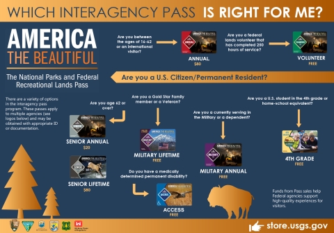 A flowchart describing the various types of federal recreation access passes.