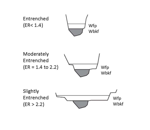 Cross sections of three different streams showing an entrenched stream with a ratio less than 1.4, a moderately entrenched stream with a ratio between 1.4 and 2.2, and a slightly entrenched stream with a ratio greater than 2.2. The entrenchment ratio is the flood prone width divided by the bankfull width.