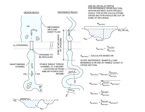 A plan view of a design reach and a reference reach. See caption