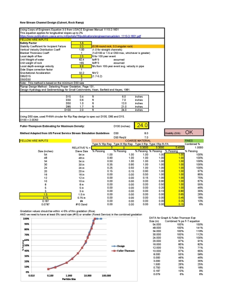 A spreadsheet showing use of substrate stability equations and the Fuller-Thompson equation to produce a well-graded and stable substrate gradation. A graph compares the design gradation to the Fuller-Thompson gradation.