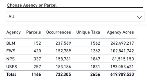 Table with federal agencies listed