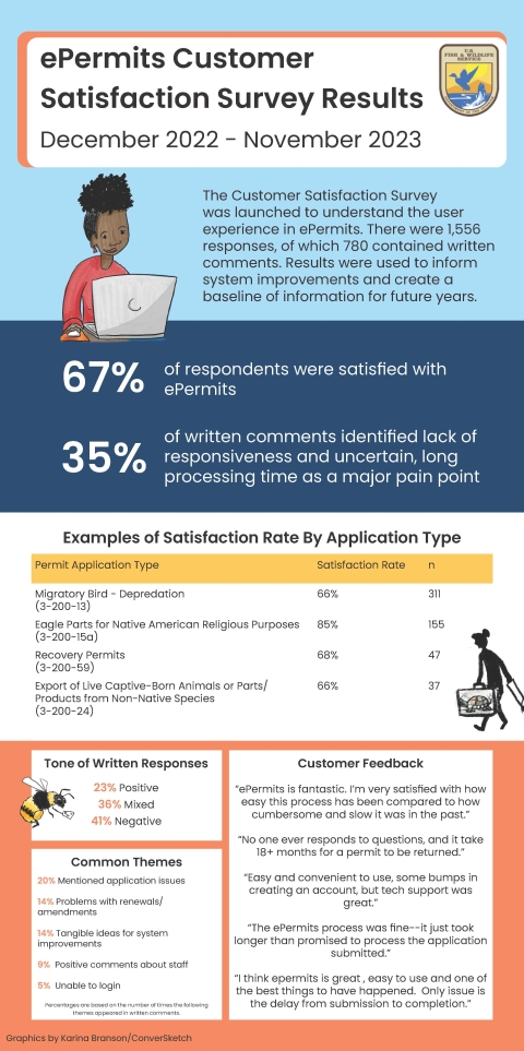 Infographic of the ePermits Customer Satisfaction Survey Results from December 2022 to November 2023