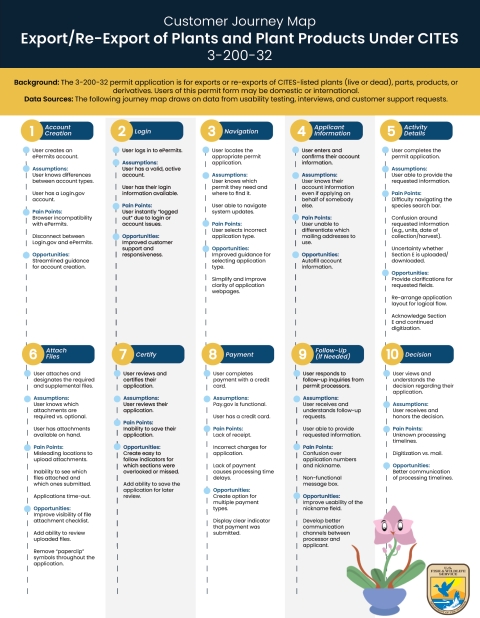 Customer Journey Map for the Export/Re-Export of Plants and Plant Products Under CITES 3-200-32 which presents 10 steps from account creation to the decision made about the application and for each step includes a brief description, assumptions, pain points, and opportunities. Includes a purple orchid in the bottom right.