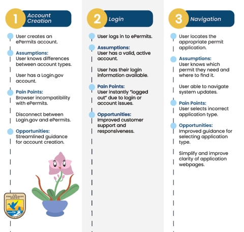 3 steps (account creation, login and navigation) with brief descriptions, assumptions, pain points, and opportunities.