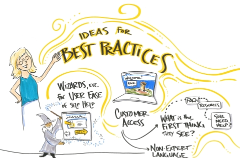 Graphic illustration of "Ideas for Best Practices" starting with "Wizards, etc. for user ease of self help" accompanied by a magician gesturing to a web page with arrows, then to customer access with a laptop displaying "Welcome! FAQs", then "what is the first thing they see?" and "non-expert language". "FAQs", "resources", and "still need help" are linked to the line about the first thing they see