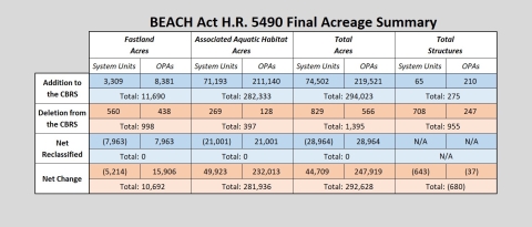 Graphic of a table that summarizes the acreage and structures added/removed/reclassified through the BEACH Act. If you need assistance interpreting this table please email CBRA@fws.gov or call 703-358-2171. Individuals in the United States who are deaf, deafblind, hard of hearing, or have a speech disability may dial 711 (TTY, TDD, or TeleBraille) to access telecommunications relay services.